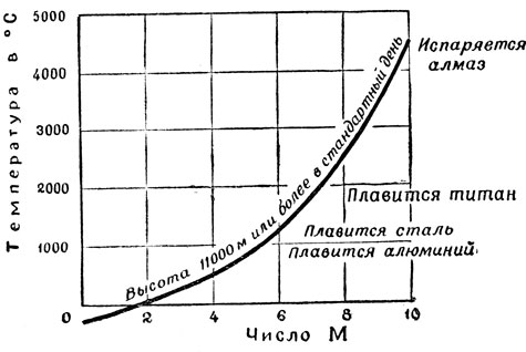 Рис. 23. График нагрева самолета при полете на сверхзвуковых скоростях