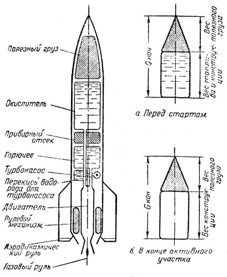 Что понимается под одноступенчатой и многоступенчатой ракетой кратко