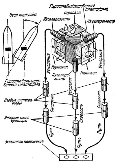 Дипломная работа: Проектирование воздушно-динамического рулевого привода управляемой гиперзвуковой ракеты зенитного